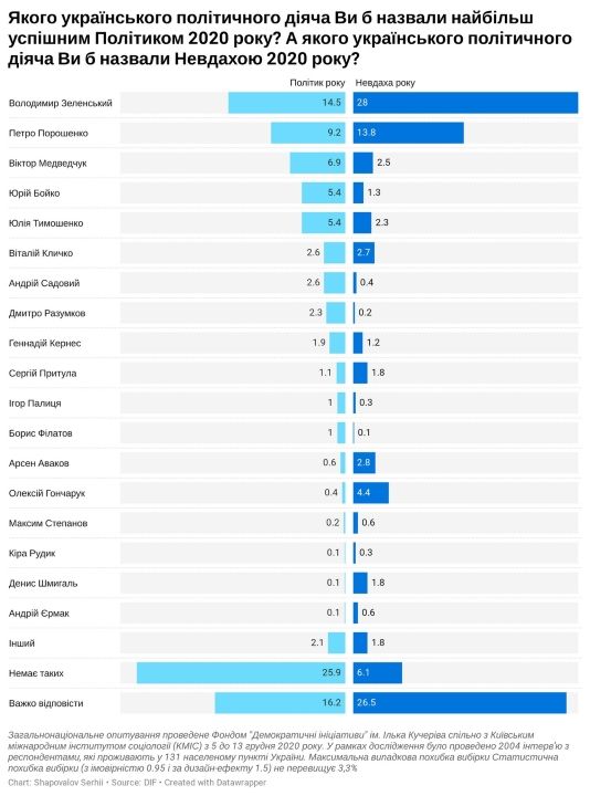 Сколько «советских людей» в Украине и чего ждут украинцы от 2021 года: опрос Деминициатив 1