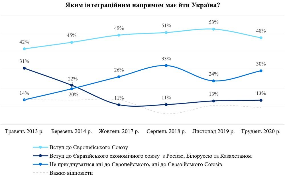 Сколько «советских людей» в Украине и чего ждут украинцы от 2021 года: опрос Деминициатив 5