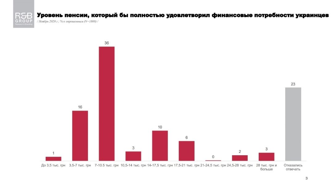 Уровень пенсии, который бы полностью удовлетворил финансовые потребности украинцев - результаты опроса Уровень пенсии, который бы полностью удовлетворил финансовые потребности украинцев - результаты опроса