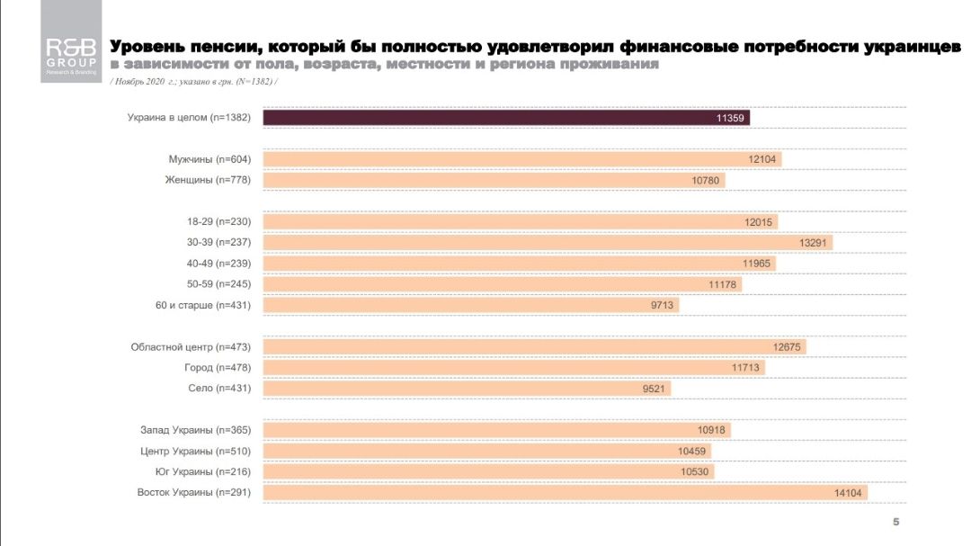 Результаты опроса украинцев о том, какая пенсия должна быть в Украине Результаты опроса украинцев о том, какая пенсия должна быть в Украине