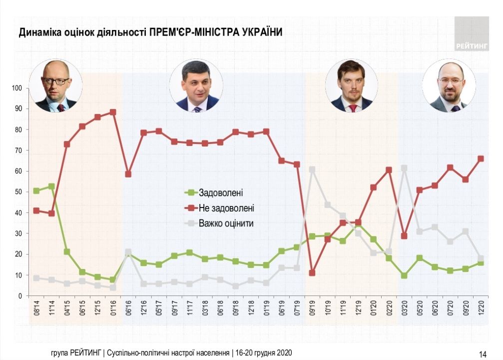 Как украинцы оценивают работу украинских премьер-министров - результаты опроса Как украинцы оценивают работу украинских премьер-министров - результаты опроса