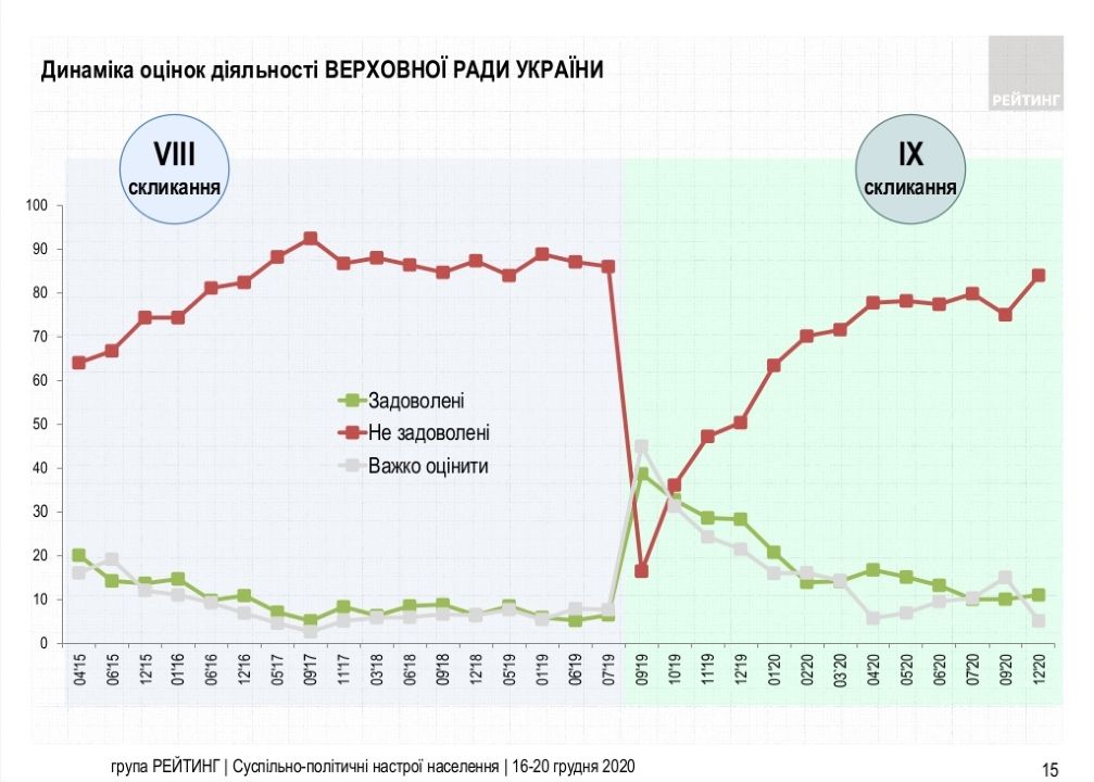 Динамика оценок деятельности Верховной Рады Украины Динамика оценок деятельности Верховной Рады Украины