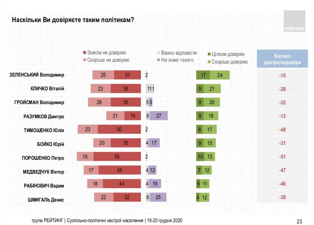 Насколько украинцы доверяют политикам - результаты опроса Насколько украинцы доверяют политикам - результаты опроса