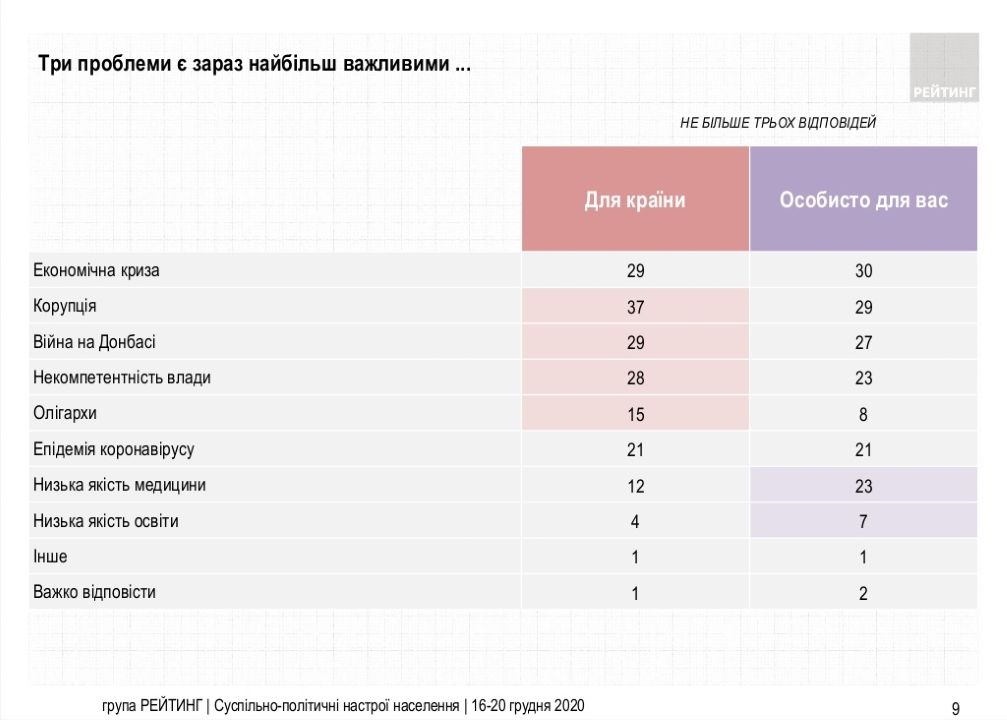 Проблемы в стране, которые украинцы считают самыми важными - результаты опроса Проблемы в стране, которые украинцы считают самыми важными - результаты опроса