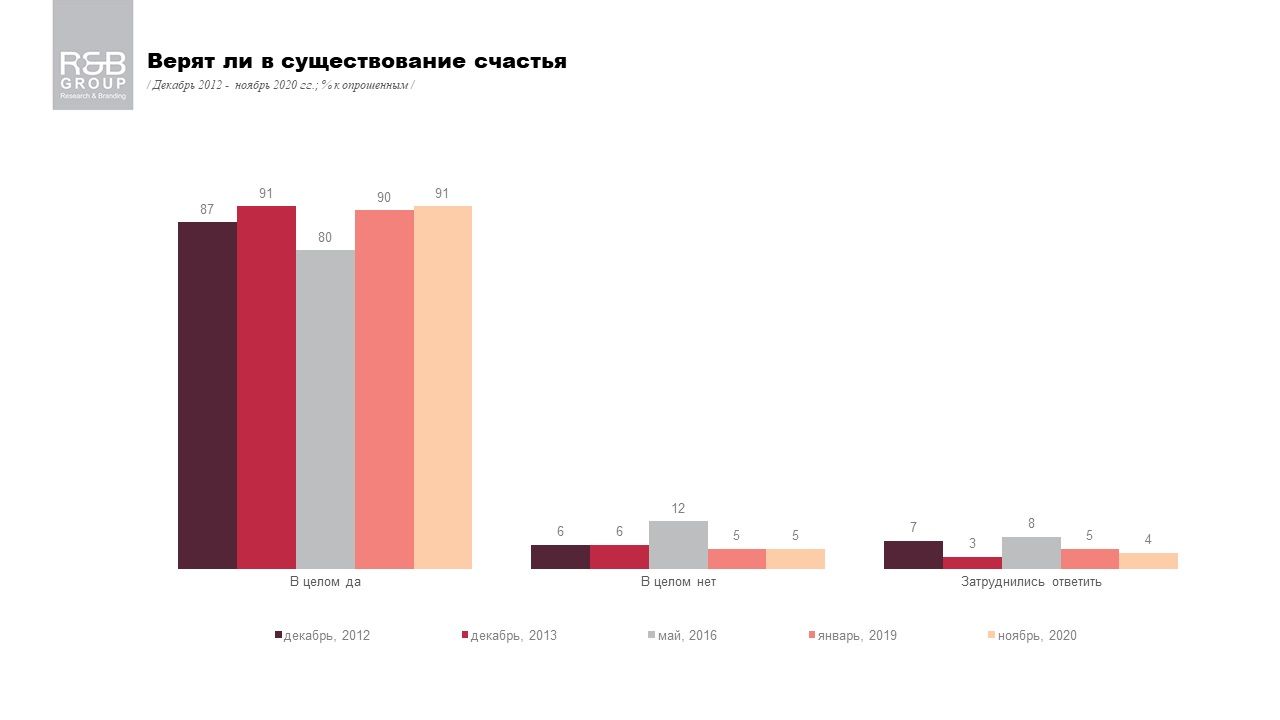 Сколько украинцев считают себя счастливыми: опрос R&B Group 1