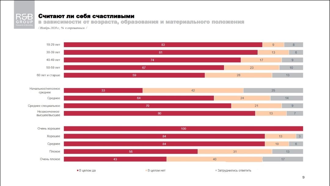 Сколько украинцев считают себя счастливыми: опрос R&B Group 3