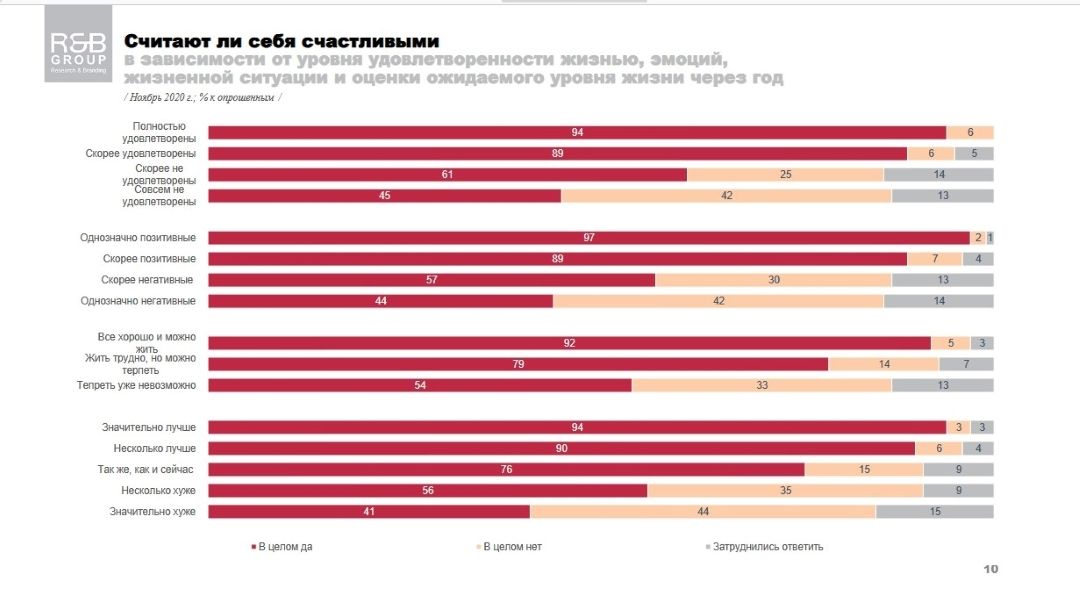 Сколько украинцев считают себя счастливыми: опрос R&B Group 4