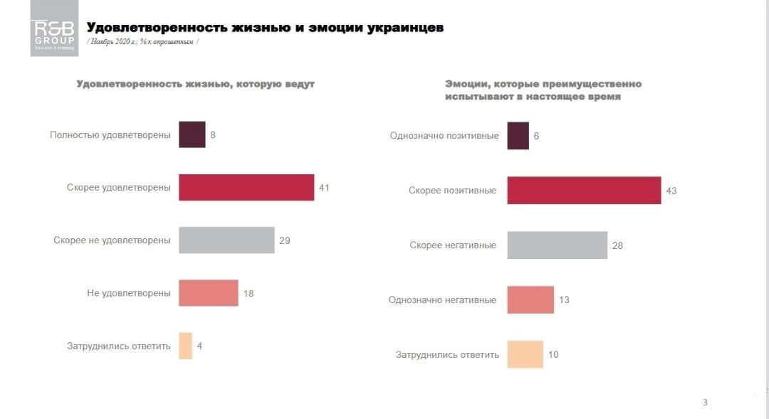 Сколько украинцев считают себя счастливыми: опрос R&B Group 5