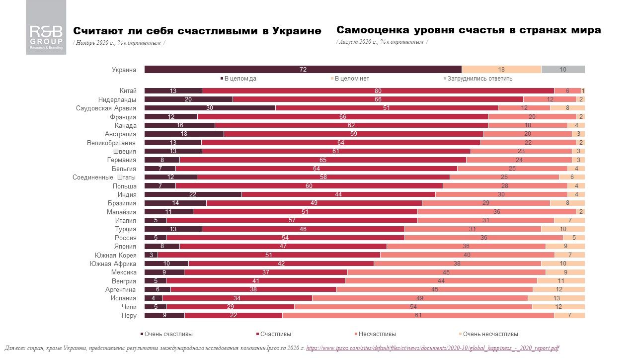 Сколько украинцев считают себя счастливыми: опрос R&B Group 7