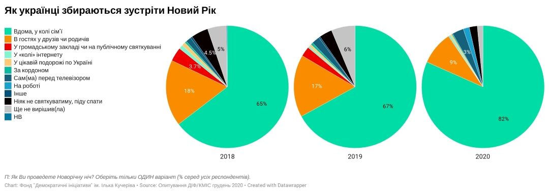 Где будут праздновать Новый год украинцы и какие подарки хотят: опрос Деминициатив 1