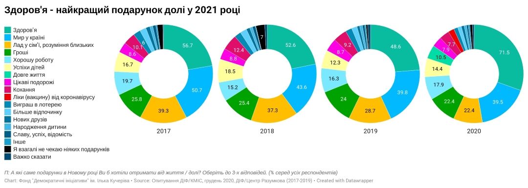 Где будут праздновать Новый год украинцы и какие подарки хотят: опрос Деминициатив 2