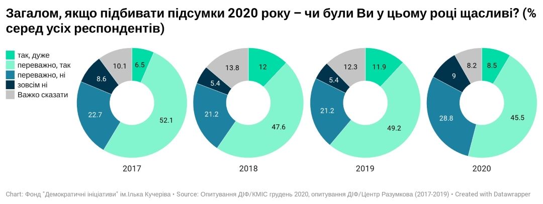 Где будут праздновать Новый год украинцы и какие подарки хотят: опрос Деминициатив 3