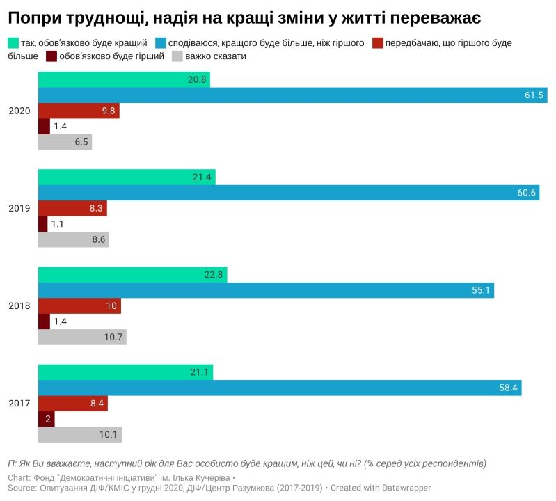 Где будут праздновать Новый год украинцы и какие подарки хотят: опрос Деминициатив 5