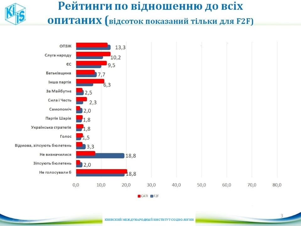 ОПЗЖ на первом, а «Слуга народа» на втором месте в случае выборов в Верховную Раду: данные соцопроса 1
