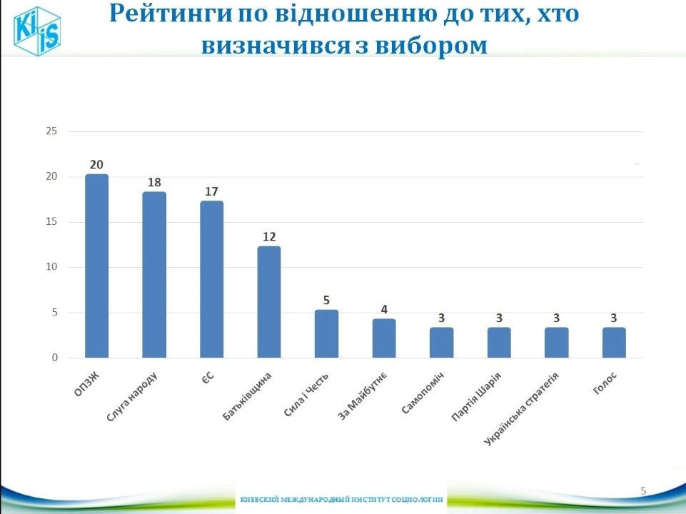 ОПЗЖ на первом, а «Слуга народа» на втором месте в случае выборов в Верховную Раду: данные соцопроса 2