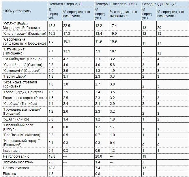 ОПЗЖ на первом, а «Слуга народа» на втором месте в случае выборов в Верховную Раду: данные соцопроса 3