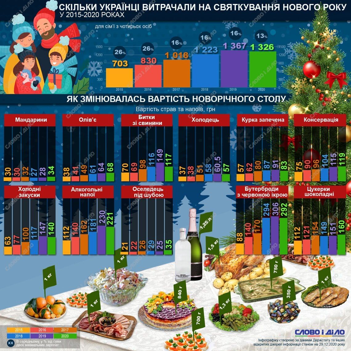 Сколько стоит накрыть семейный новогодний стол в Украине и как изменялась стоимость празднования Нового года 1