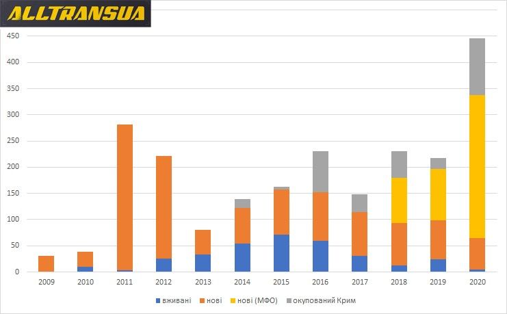 На каком месте Днепр в рейтинге закупок электротранспорта в 2020 году в Украине 1