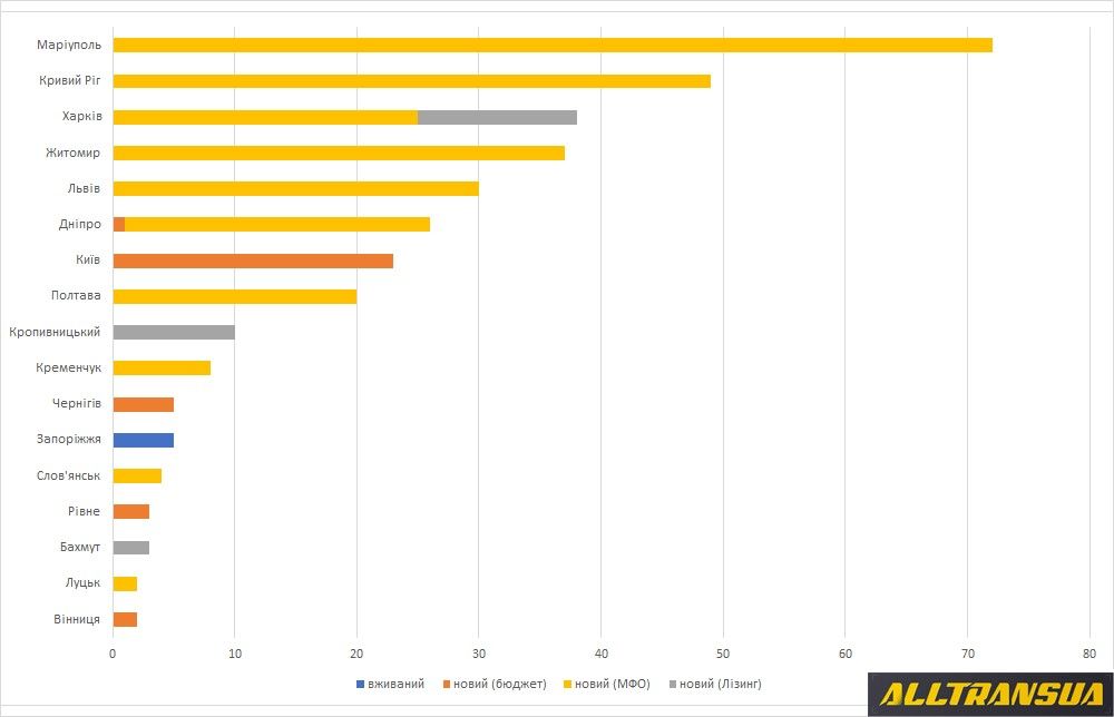На каком месте Днепр в рейтинге закупок электротранспорта в 2020 году в Украине 2