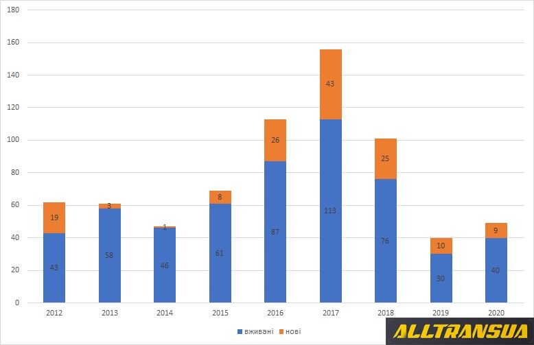 На каком месте Днепр в рейтинге закупок электротранспорта в 2020 году в Украине 5