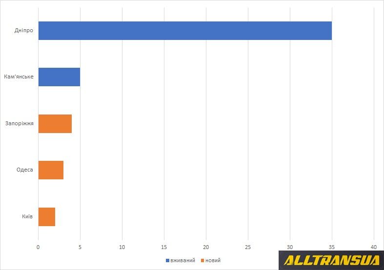 На каком месте Днепр в рейтинге закупок электротранспорта в 2020 году в Украине 7
