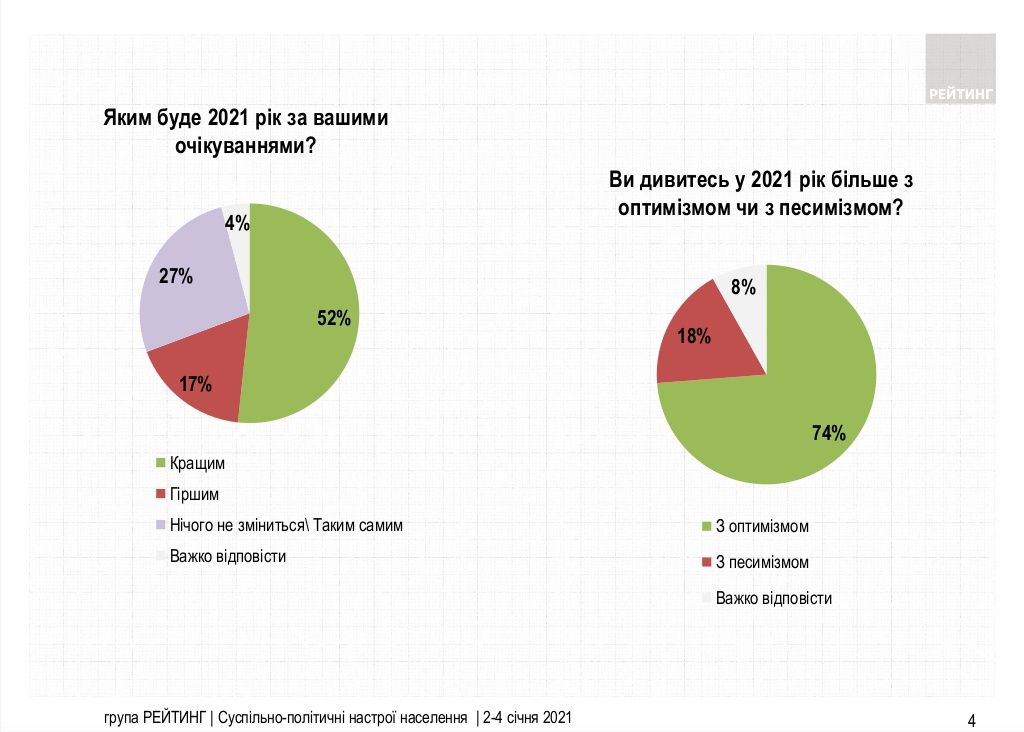 Чего украинцы ждут от 2021 года и как оценили новогоднее поздравление Зеленского: опрос Рейтинга 1