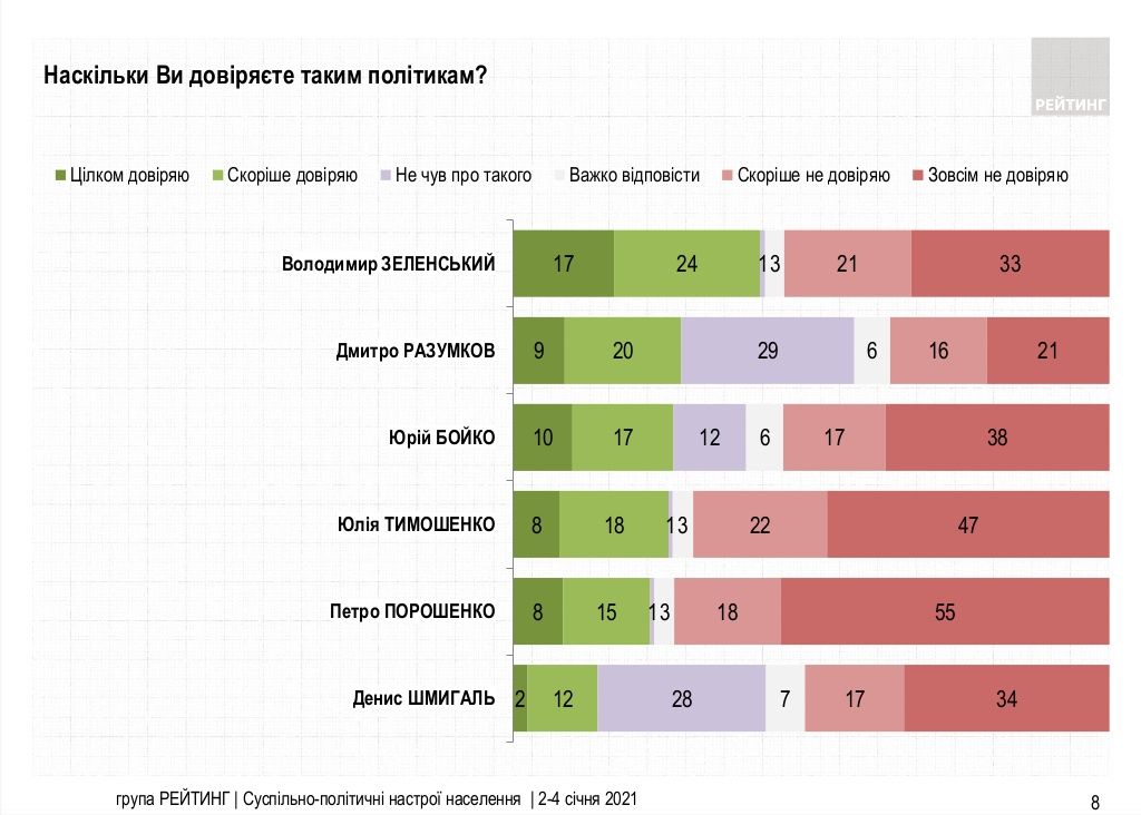 Чего украинцы ждут от 2021 года и как оценили новогоднее поздравление Зеленского: опрос Рейтинга 2