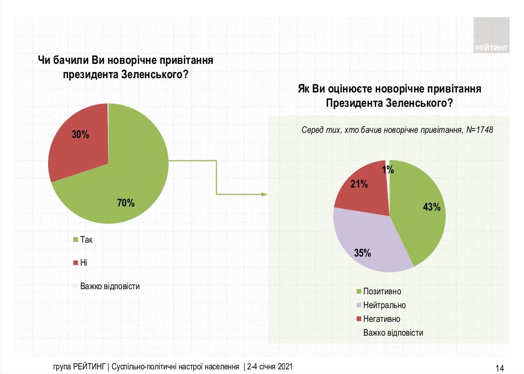 Чего украинцы ждут от 2021 года и как оценили новогоднее поздравление Зеленского: опрос Рейтинга 5