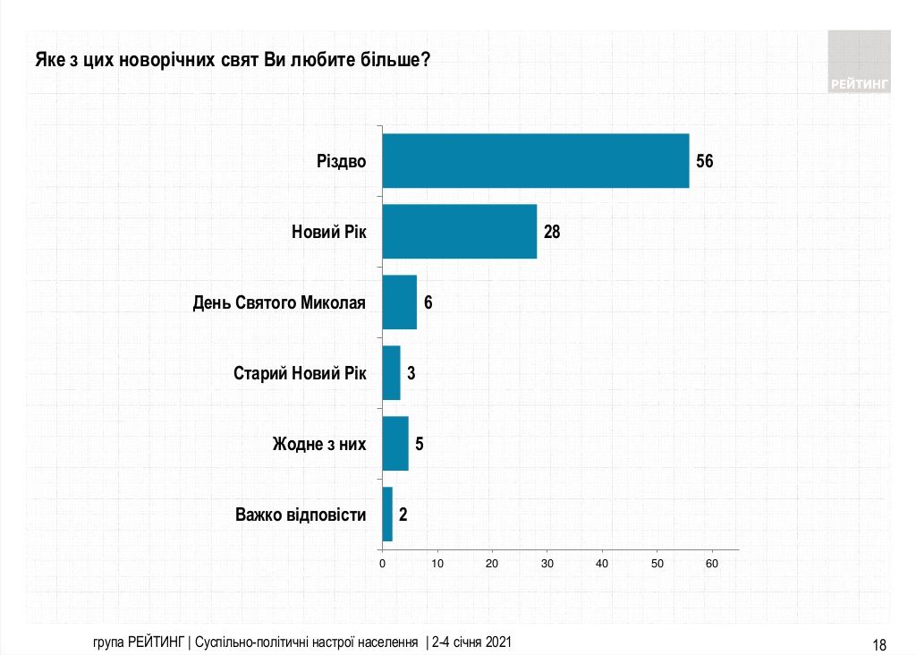 Чего украинцы ждут от 2021 года и как оценили новогоднее поздравление Зеленского: опрос Рейтинга 6