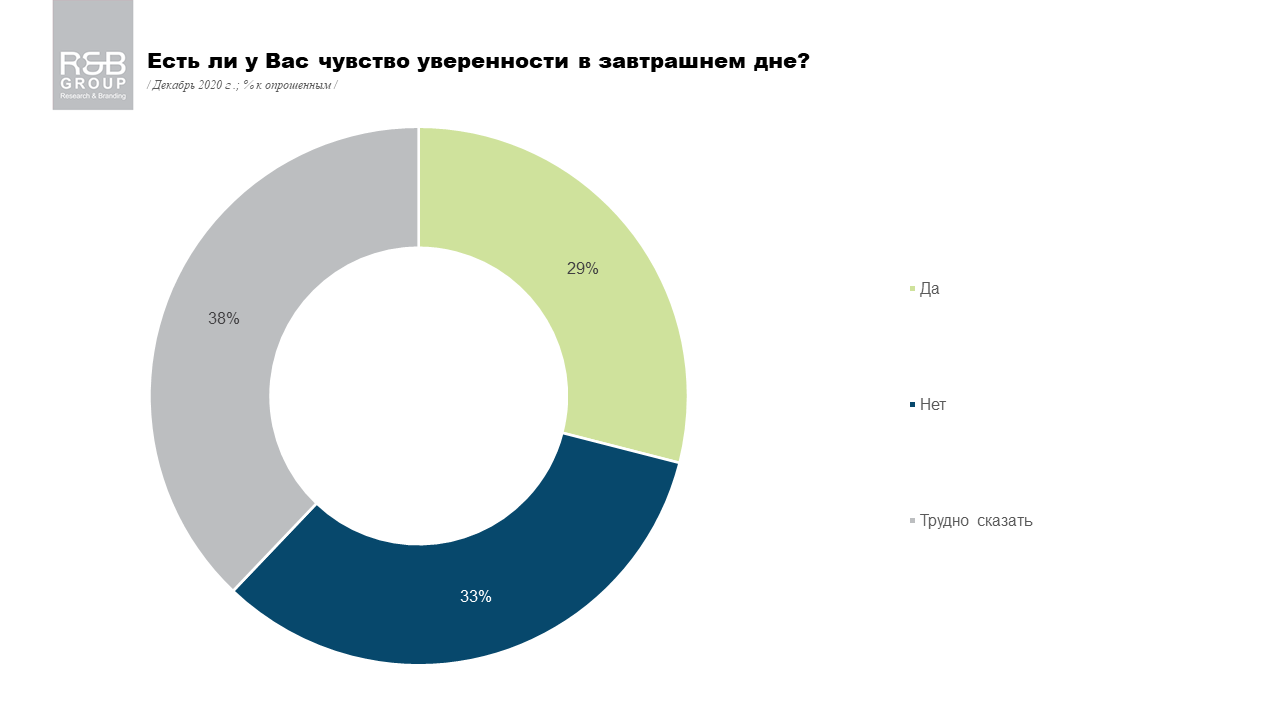 Чего от 2021 года ждут жители Киева: опрос R&B Group 1