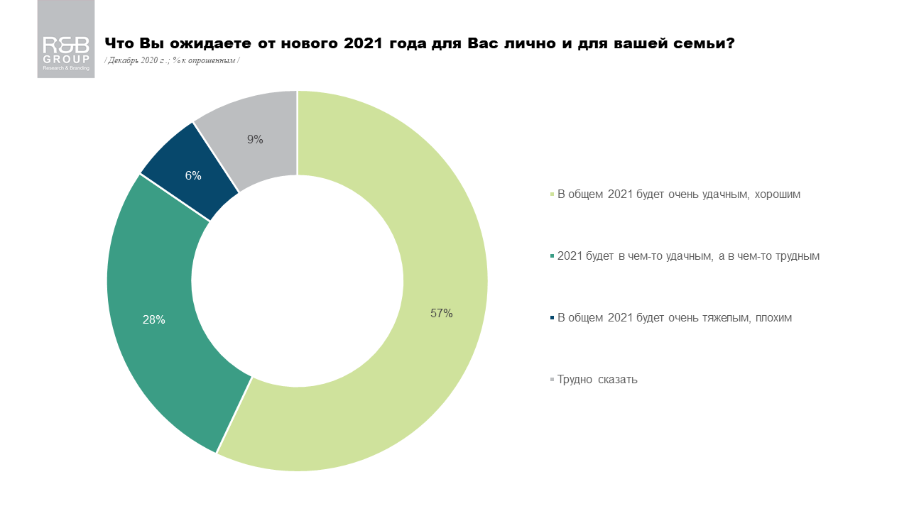 Чего от 2021 года ждут жители Киева: опрос R&B Group 2