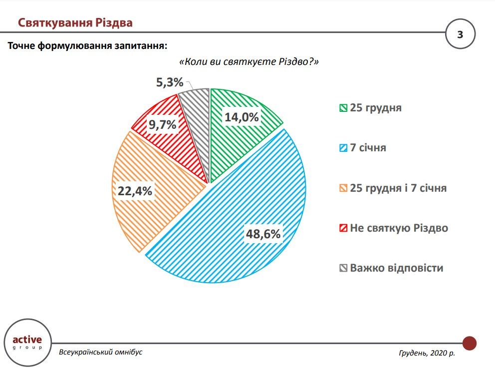 25 декабря или 7 января – когда украинцы празднуют Рождество: опрос Active Group 1