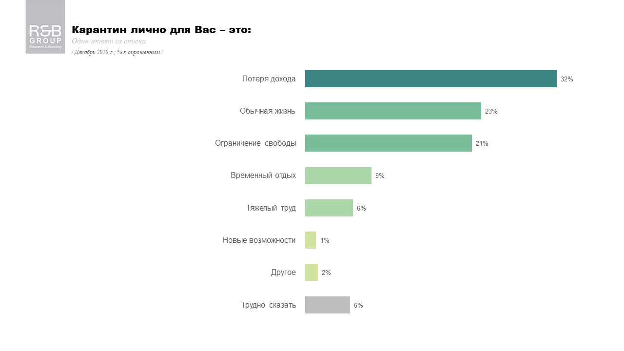 Сколько жителей Киева потеряли доход из-за зимнего локдауна: опрос R&B Group 2