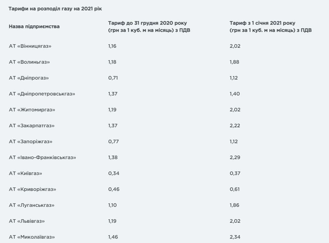 Как в Днепре купить газ дешевле: инструкция 2