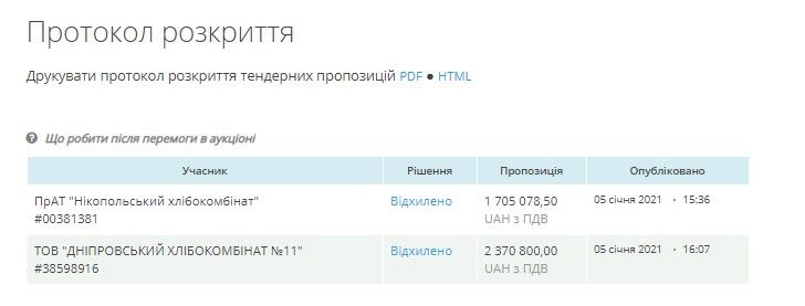 Сговоры и «семейные подряды»: кто в Никополе греет миллионы на питании школьников 1