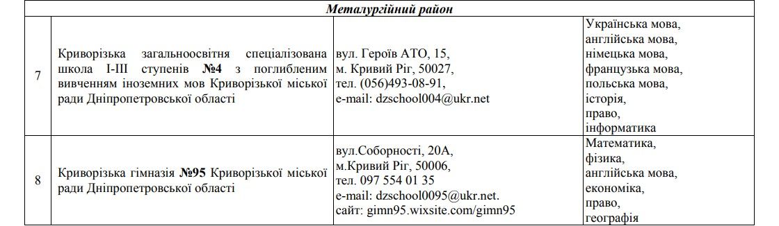 В каких школах Кривого Рога не будет набора в старшие классы и что еще готовит реформа МОН 3