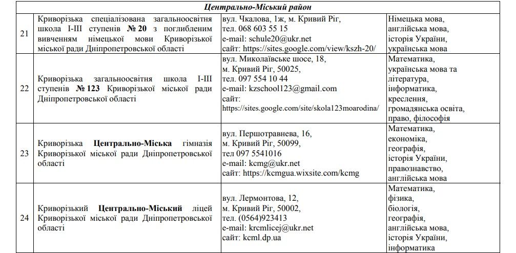 В каких школах Кривого Рога не будет набора в старшие классы и что еще готовит реформа МОН 7