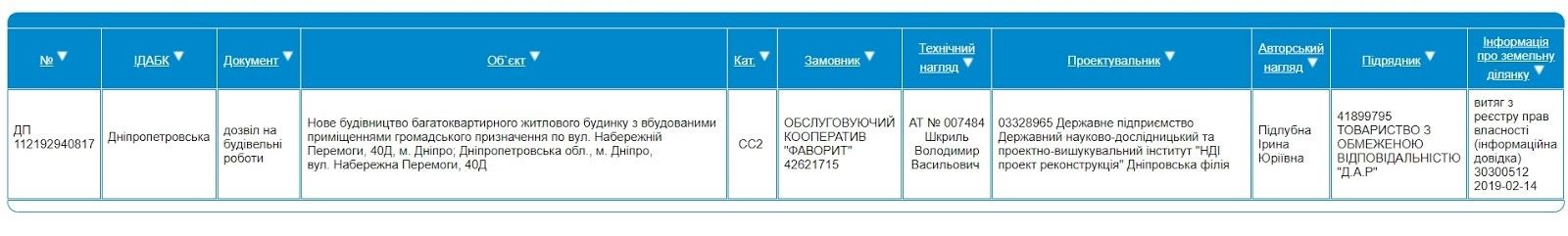 «Фаворит» в Днепре: за что судятся с застройщиком и какие претензии у архитекторов 5
