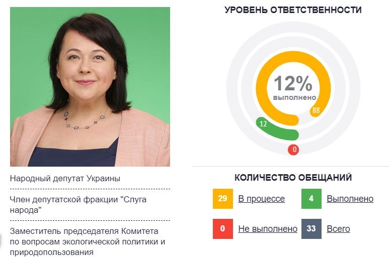 Часы по цене джипа и 12% выполненных обещаний: как работает нардеп от Кривого Рога Елена Криворучкина 2