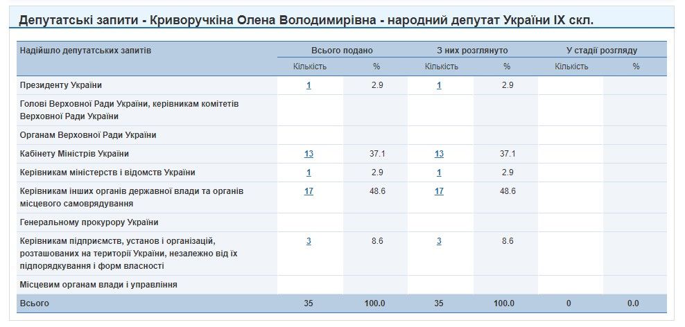 Часы по цене джипа и 12% выполненных обещаний: как работает нардеп от Кривого Рога Елена Криворучкина 4