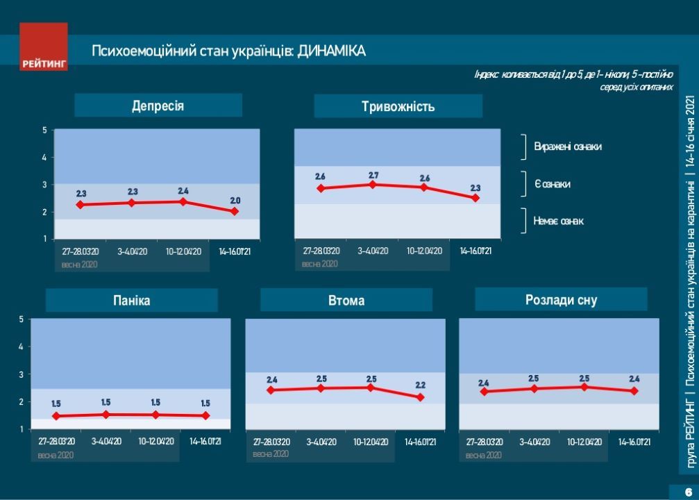Как украинцы чувствуют себя во время локдауна и в чем для них счастье: опрос Рейтинга 1