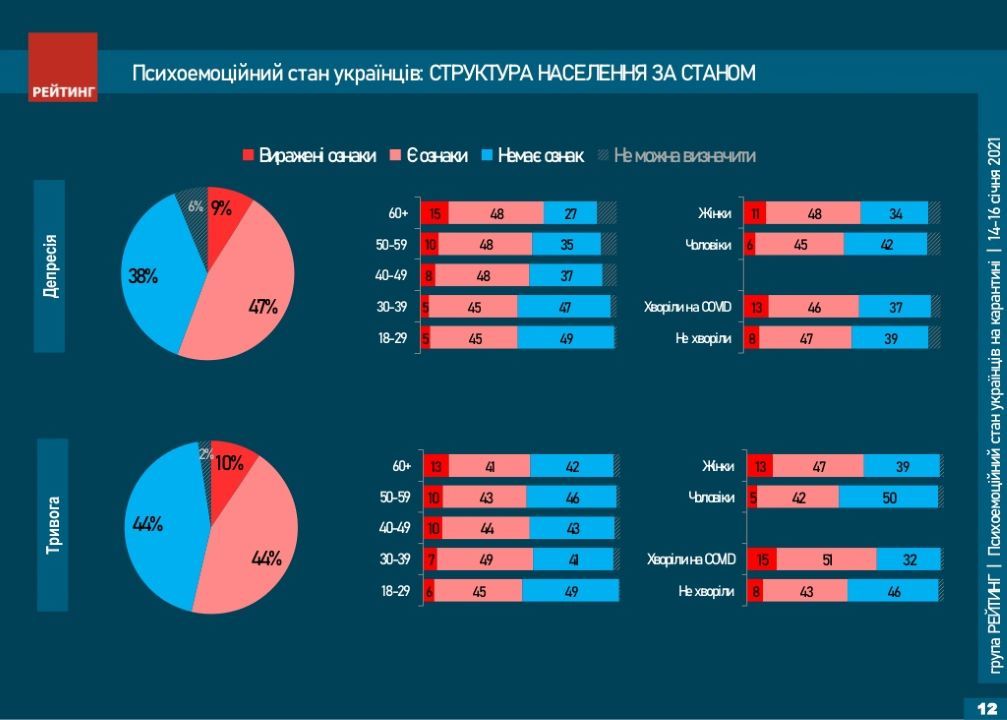 Как украинцы чувствуют себя во время локдауна и в чем для них счастье: опрос Рейтинга 2