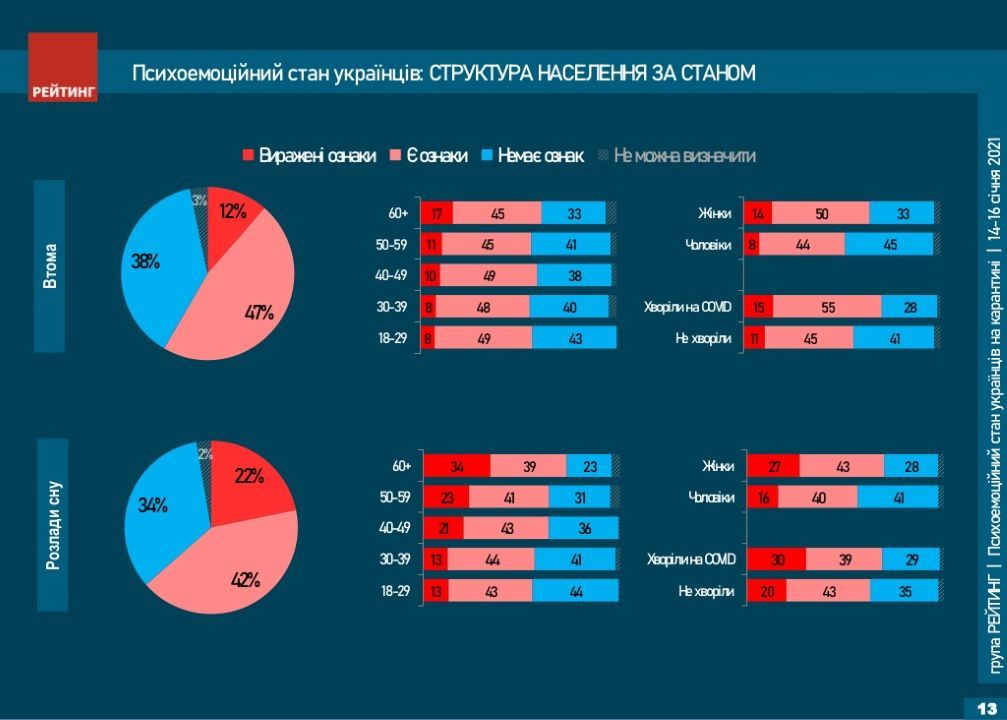 Как украинцы чувствуют себя во время локдауна и в чем для них счастье: опрос Рейтинга 3