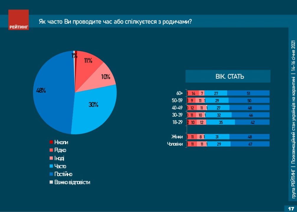 Как украинцы чувствуют себя во время локдауна и в чем для них счастье: опрос Рейтинга 4