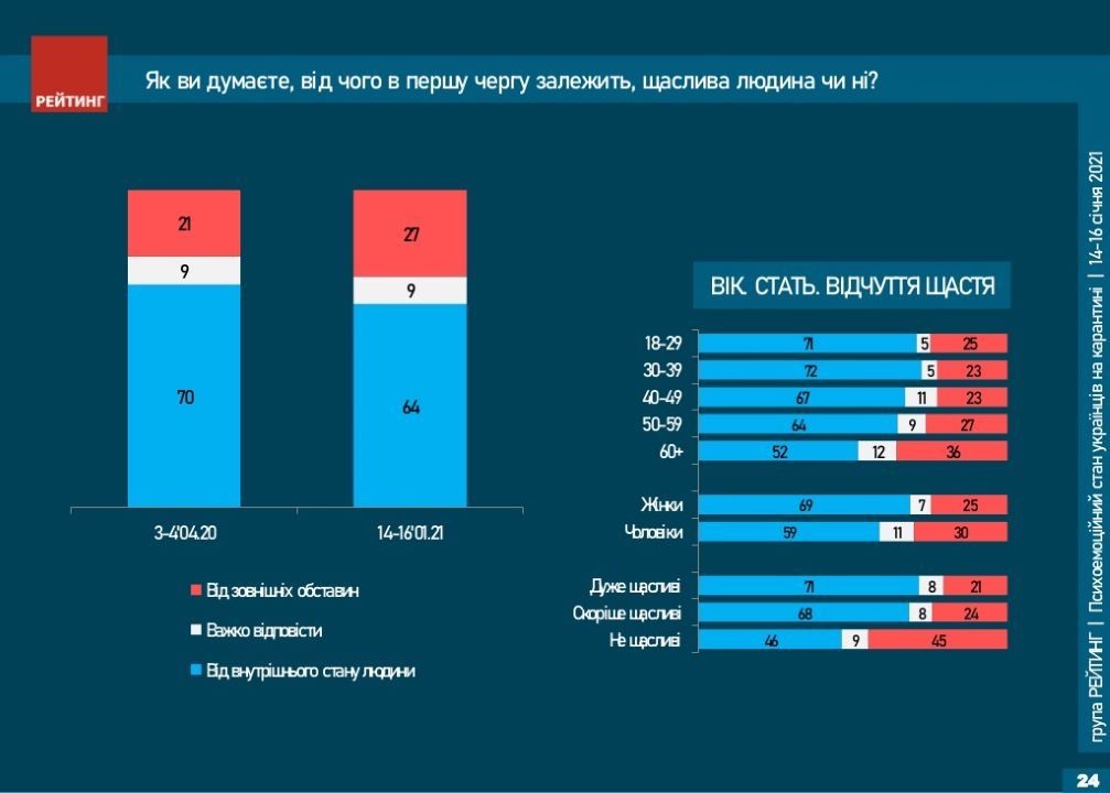 Как украинцы чувствуют себя во время локдауна и в чем для них счастье: опрос Рейтинга 5