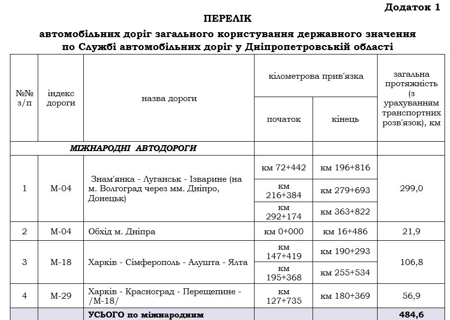 Чья фирма освоит 528 миллионов на ремонте дорог Днепропетровской области и что сделают 2