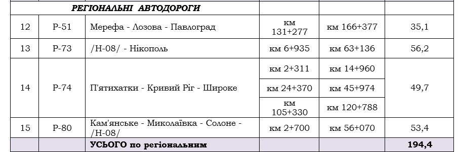 Чья фирма освоит 528 миллионов на ремонте дорог Днепропетровской области и что сделают 4