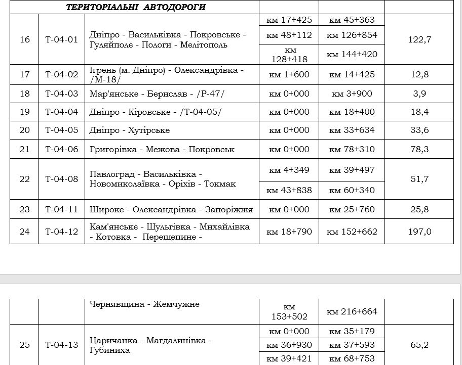 Чья фирма освоит 528 миллионов на ремонте дорог Днепропетровской области и что сделают 5