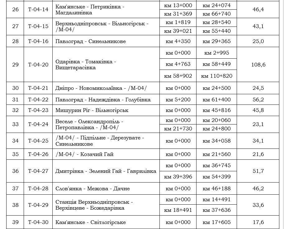 Чья фирма освоит 528 миллионов на ремонте дорог Днепропетровской области и что сделают 6
