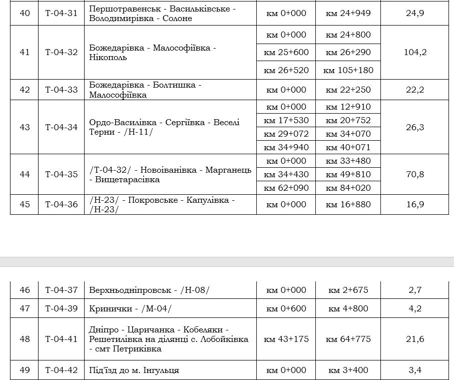 Чья фирма освоит 528 миллионов на ремонте дорог Днепропетровской области и что сделают 7